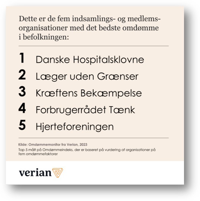 Undersøgelse fra Verian, hvor Danske Hospitalsklovne rangerer som nummer 1 på listen over de fem indsamlings- og medlemsorganisationer med det bedste omdømme i befolkningen.